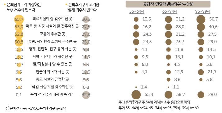 노후 거주지의 주요 인프라에 대해 은퇴전가구와 은퇴후가구로 분류하여 설문조사하였다. 의료시설, 쇼핑시설, 교통, 공원 및 자연환경 등이 주요 인프라로 손꼽혔다.