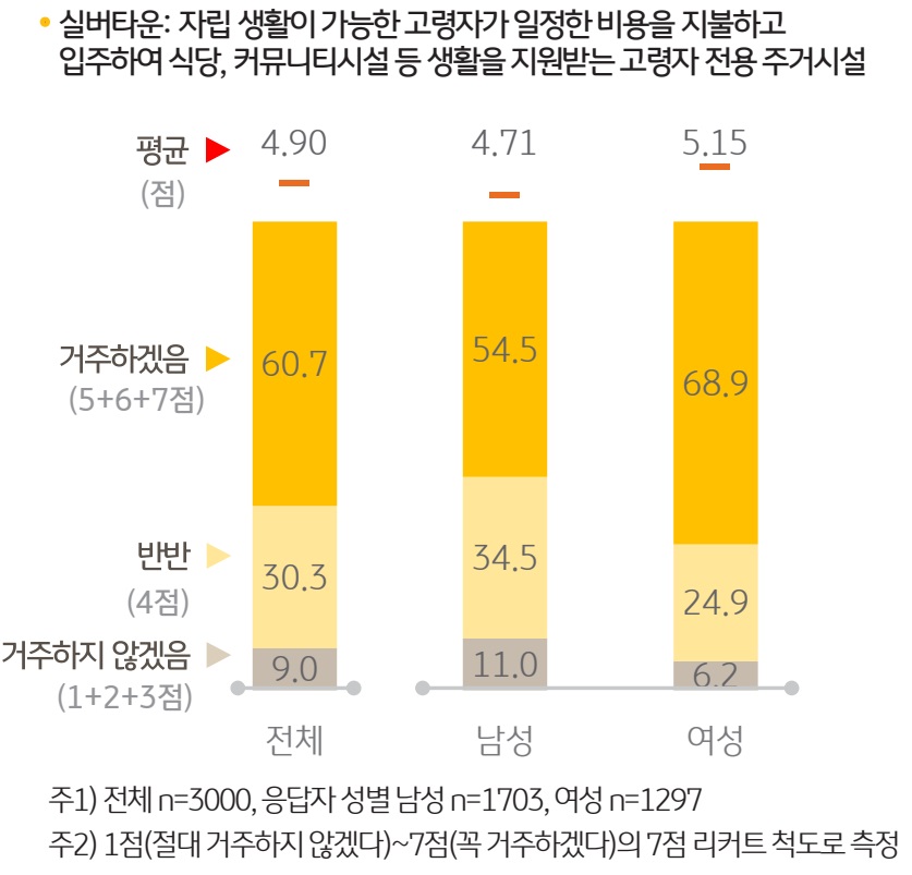 실버타운 거주 의향에 대해 남성과 여성으로 구분하여 설문조사하였다. 남성은 54.5%가, 여성은 68.9%가 거주 의향을 밝혔다.