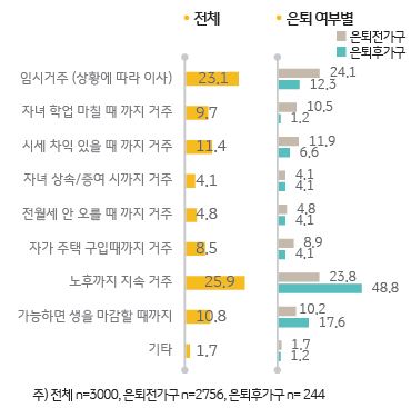 은퇴전가구와 은퇴후가구의 현재 거주지 예상 거주 기간에 대해 설문조사한 결과이다. 