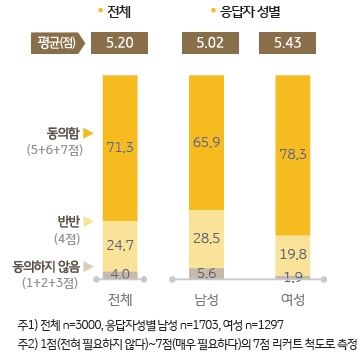 주택 보수 및 개조의 필요성에 대한 설문조사 결과를 보여주는 자료이다. 전체 및 응답자의 성별에 따른 응답 결과를 알 수 있다.
