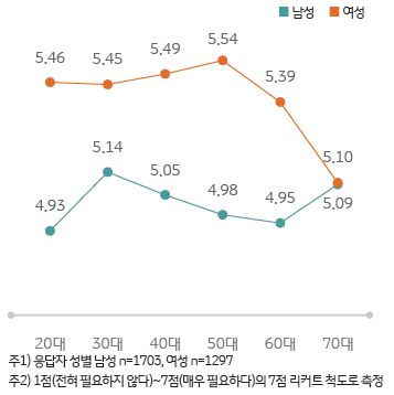 성별 및 연령대별로 주택 보수와 개조 필요성에 대해 설문조사한 결과를 선 그래프로 표현하였다.