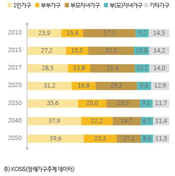 2010년부터 2050년까지 가구 유형의 추이를 보여주고 있다. 1인가구/부부가구/부모자녀가구/부(모)자녀가구/기타가구로 분류하였다.