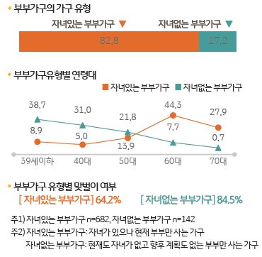 부부가구의 가구 유형 및 유형별 연령대, 유형별 맞벌이 여부에 대한 설문조사 결과를 보여주고 있다.
