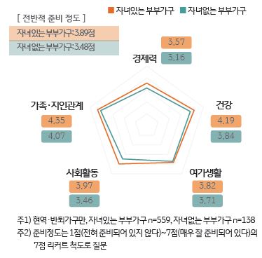 자녀 유무에 따른 부부가구별 노후 생활 준비 정도를 설문조사하였다. 경제력/건강/여가생활/사회활동/가족 및 지인관계 등 5개 부문에서 조사하였다.