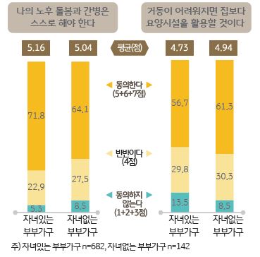 자녀 유무에  따른 부부가구별로 노후생활 자립 정도에 대한 인식을 설문조사한 막대 그래프. '노후 돌봄과 간병은 스스로 해야 한다'와 '거동이 어려워지면 집보다 요양시설을 활용할 것이다'에 대해 설문조사하였다.