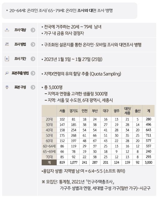 본문의 설문조사를 어떤 기준과 방법으로 진행하였는지 설명하는 참고 자료.