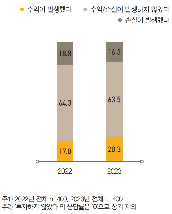 2023년 부자들의 금융자산은 전년 대비 4.7% 감소했으나, 한국 부자의 1.9%를 차지하는 ‘초고자산가’를 제외 한 ‘자산가’와 ‘고자산가’의 금융자산은 오히려 소폭 늘었다.