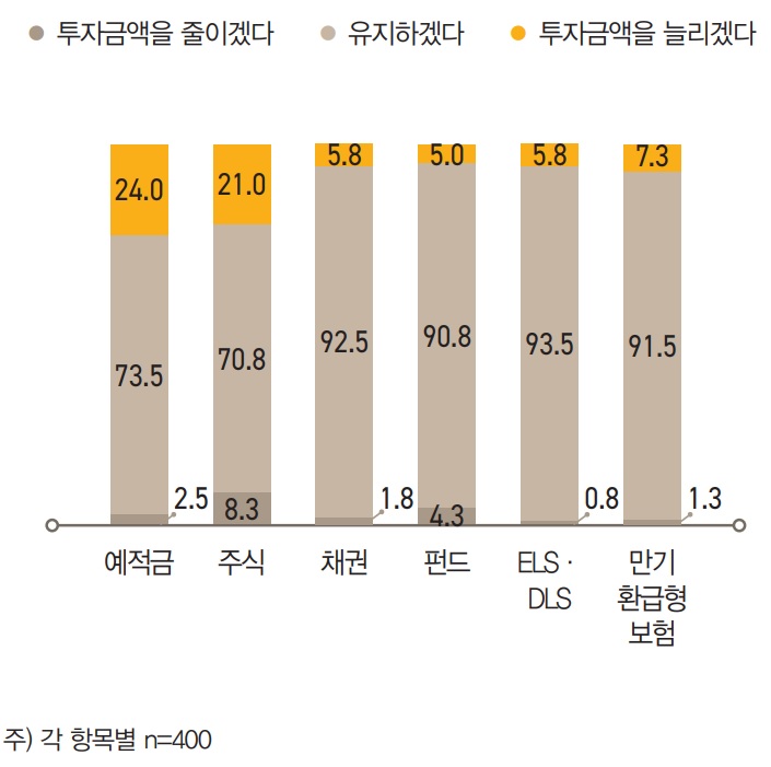 부자의 90% 이상이 향후 ‘예적금’과 ‘주식’을 제외 한 대부분 금융상품에 대해 현재의 ‘투자금액을 유지하겠다’고 응답하였다.