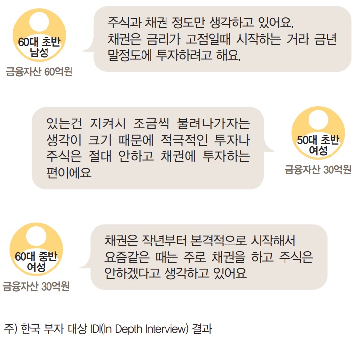 향후 ‘주식’과 ‘채권’투자를 계획한다는 응답이 많았다. 특히 ‘채권’은 금리가 하락하면 가격이 상 승하기 때문에 금리가 고점이라고 판단될 때 투자금액을 늘릴 계획을 가진 경우가 많았다.