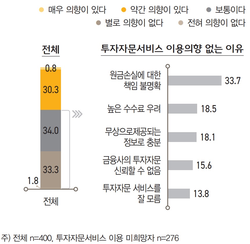 향후 투자자문서비스를 이용할 의향이 있는지에 대해서는 ‘매우 의향이 있다’(0.8%)와 ‘약간 의향이 있 다’(30.3%)는 응답률이 31.1%로, ‘전혀 의향이 없다’(1.8%)와 ‘별로 의향이 없다’(33.3%)는 응답률(35.1%)보 다 4.0%p 낮았다.