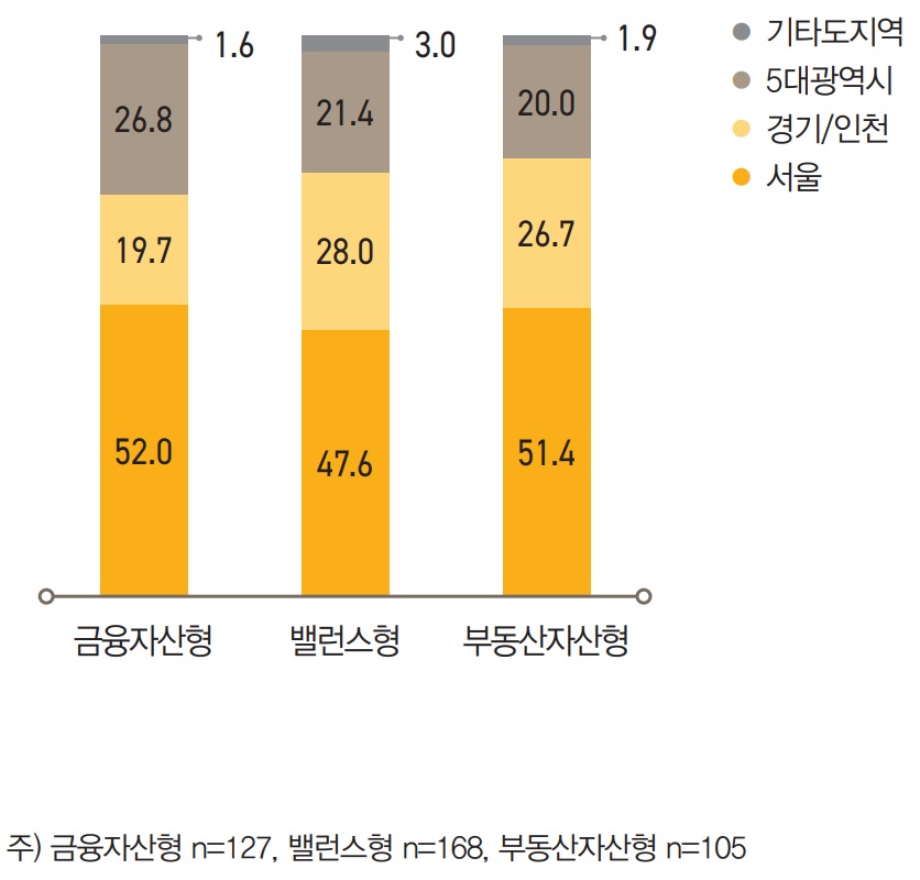 거주지역에서도 전반적으로 ‘서울’에 거주하는 부자가 50% 가까이 차지했으며, 금융자산형은 ‘5대 광역시’에 거 주하는 비중이 26.8%로 밸런스형(21.4%)이나 부동산자산형(20.0%)보다 상대적으로 높게 나타났다.