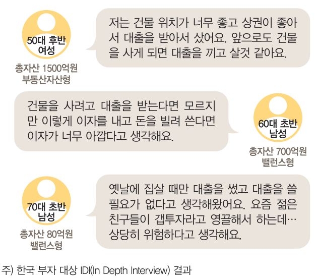 밸런스형은 부동산자산형에 비해 대출에 대해 소극적이었 으며 최소한의 부동산 담보 외에 부채 사용을 꺼리고 있었다.