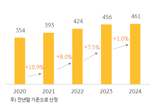 '한국' '부자 수' 추이를 보여주는 그래프이다. 해마다 점점 증가하는 추세이다.