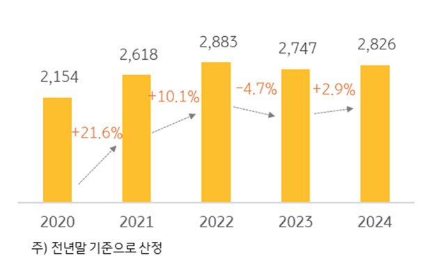 '한국 부자'의 '금융자산' 추이를 보여주는 그래프이다. 2024년에는 2,826조원으로 조사되었다.
