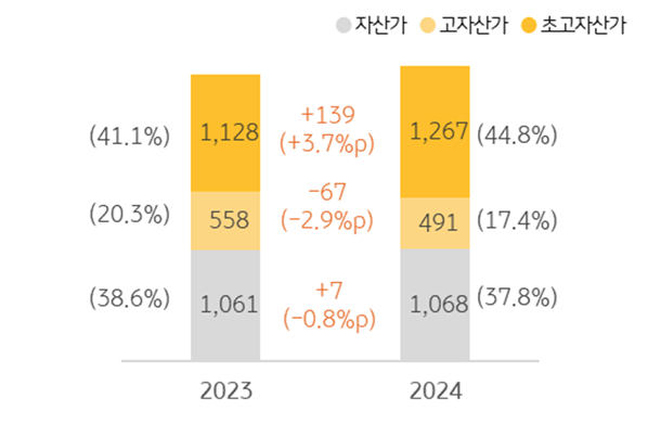 '부자구분별' '금융자산' 규모를 정리한 그래프이다. 자산가, 고자산가, 초고자산가로 분류된다.
