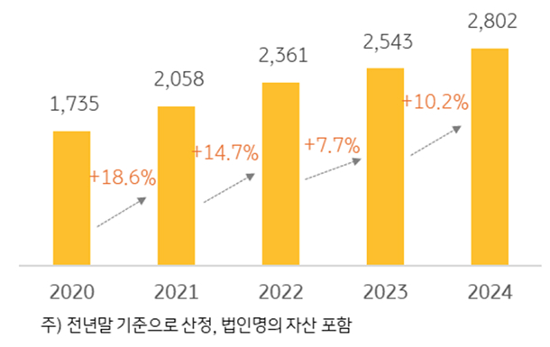 '한국 부자'의 '부동산자산' 추이를 나타내는 그래프이다. 2024년에는 2,802조원으로 조사되었다.