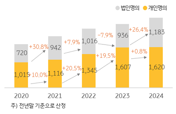 '부동산자산'의 세부 구성을 보여주는 그래프이다. 법인명의와 개인명의로 구분된다.