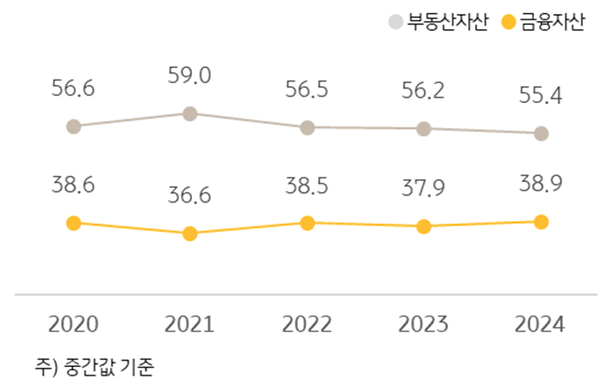 '자산 구성비' 추이를 보여주는 그래프이다. 부동산자산과 금융자산으로 구분된다.