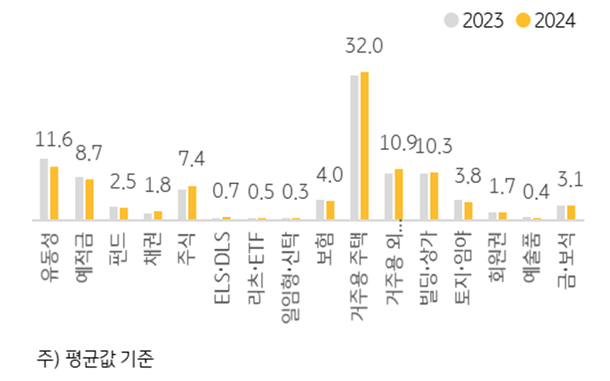 세부자산유형별 총자산 '포트폴리오'를 정리한 그래프이다. 2023년과 2024년을 조사하였다.