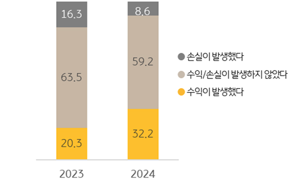 지난 1년간 금융자산 '투자 성과'를 정리한 그래프이다. 2023년과 2024년을 조사하였다. 수익 또는 손실이 발생하지 않았다는 비율이 가장 많다.