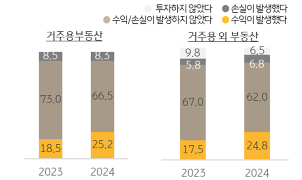 지난 1년간 '부동산자산' '투자 성과'를 조사한 그래프이다. 2023년과 2024년을 조사하였다. 거주용 부동산과 거주용 외 부동산을 구분하였다. 수익 또는 손실이 발생하지 않았다는 비율이 가장 많다.