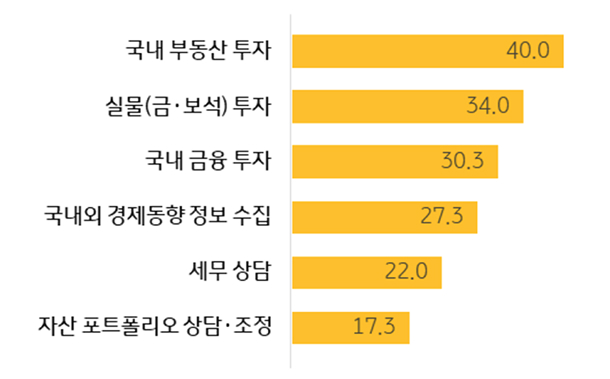 최근 '자산관리' 관심사 Top6을 정리한 그래프이다. 1위는 국내 부동산 투자로 40%를 차지한다.