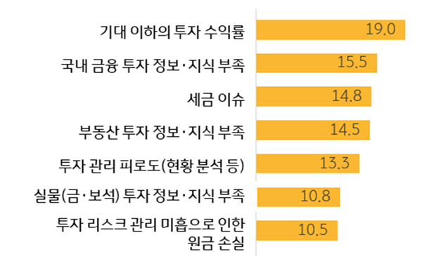 최근 자산관리 '애로사항' Top7를 정리한 그래프로 1위는 기대 이하의 '투자 수익률'이며 '19.0%'를 차지한다.