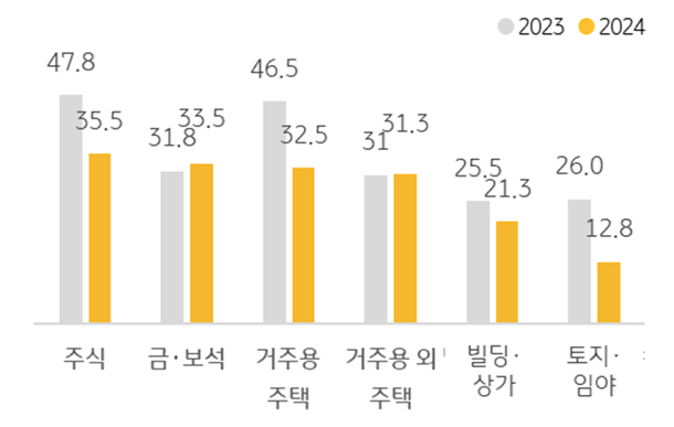 '단기 고수익'이 예상되는 유망 투자처를 보여주는 그래프이다. 2023년과 2024년을 조사하였다. 1위는 주식으로 35.5%이다.