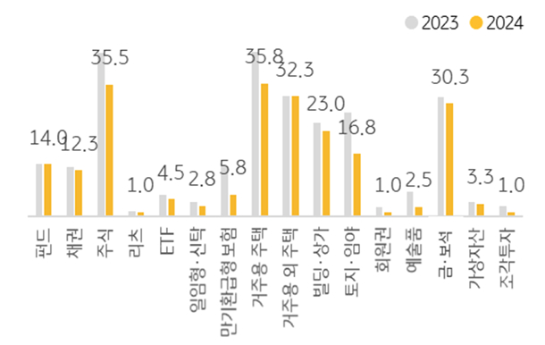'중장기' 고수익이 예상되는 유망 투자처를 보여주는 그래프이다. 2023년과 2024년을 조사하였다. 1위는 거주용 주택으로 35.8%를 차지한다.