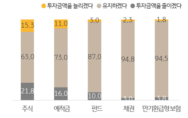 '2025년'에 금융자산의 '운용 계획'을 보여주는 그래프이다. 투자금액을 늘리겠다 말한 비율이 가장 높은것은 주식이며 15.3%이다.