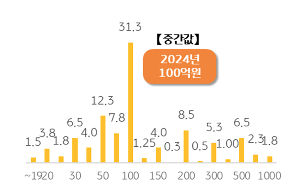 부자의 '기준' 금액을 정리한 그래프로 2024년 기준으로 중간값 '100억'원이 측정되었다.
