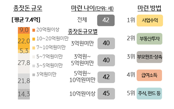 '종잣돈'의 규모와 마련 나이, 마련 방법을 정리한 이미지다. 평균 7.4억이 조사되었으며 가장 많이 사용된 마련 방법은 사업수익이다.