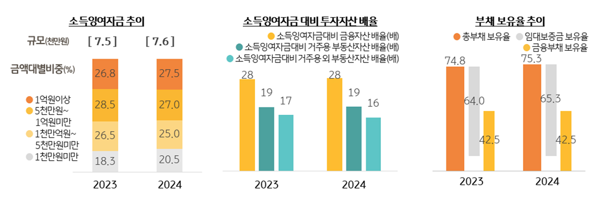부의 '성장 동력'을 소득잉여자금 추이, 소득잉여자금 대비 투자자산 배율, 부채 보유율 추이 총 3가지로 조사한 그래프이다.