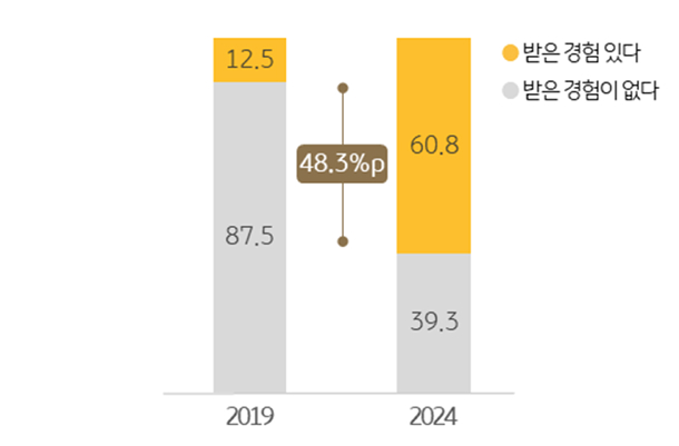 '상속•증여' 추이를 2019년과 2024년을 비교한 그래프로 받은 경험이 있음이 48.3%p 증가하였다.