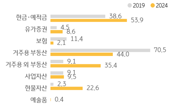 '상속•증여 자산'을 정리한 그래프이다. 2019년과 2024년을 조사하였다. 현금•예적금이 53.9%로 가장 많은 비율을 차지한다.