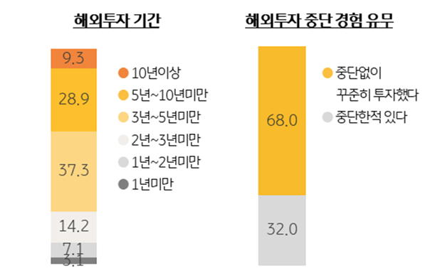 '해외투자 기간'과 '해외투자 중단 경험' 유무를 정리한 그래프이다. 3~5년이 가장 많은 투자기간 비율을 차지하고, 중단없이 꾸준히 투자한 비율이 68.0%이다.