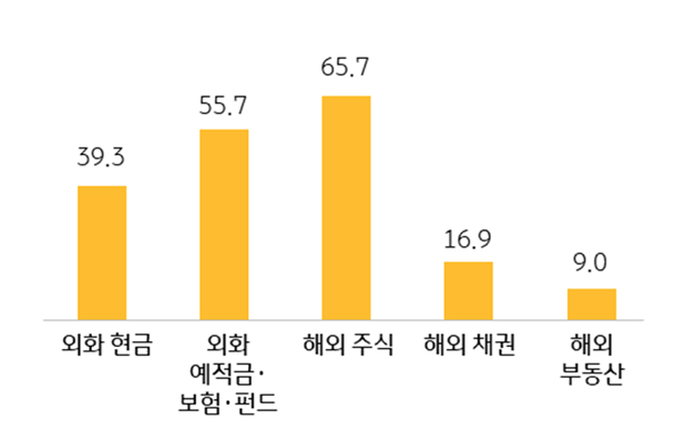 향후 고려 중인 '해외 투자처'를 보여주는 그래프이다. 해외 주식이 65.7%로 가장 많은 비율을 차지한다.