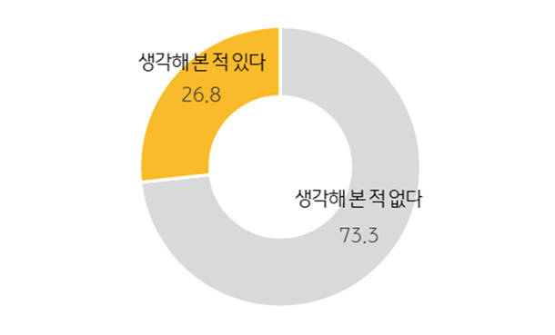 '해외 투자이민' 고려 경험 유무를 보여주는 그래프로 생각해 본 적 있다는 비율이 '26.8%'이다.