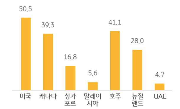 '해외 투자이민' '고려국'을 정리한 그래프이다. 1위는 '미국'으로 '50.5%'를 차지한다.