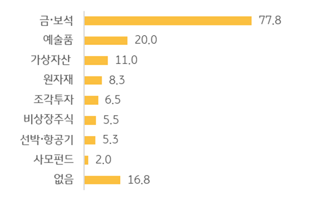 '투자 경험'이 있는 '대체자산 유형'을 정리한 그래프로 '금•보석'이 1위로 '77.8%'를 차지한다.