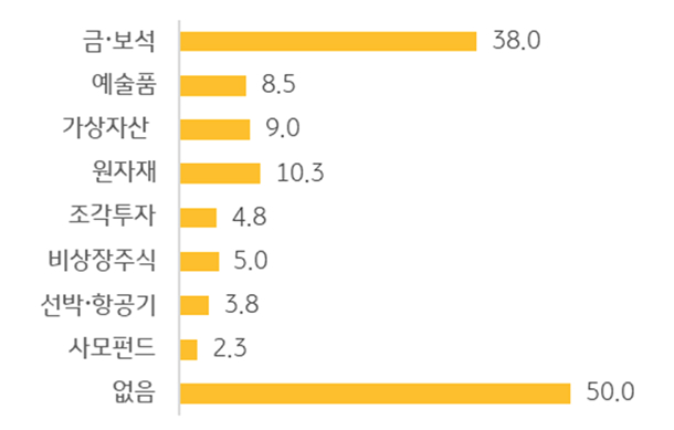 향후 '투자 의향'이 있는 '대체자산 유형'을 보여주는 그래프이다. '금•보석'이 '38%'로 가장 많은 비율을 차지한다.