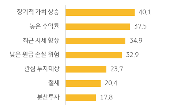 향후 '금'에 '투자'하려는 이유를 정리한 그래프이다. 1위는 '장기적 가치 상승'으로 '40.1%'를 차지한다.