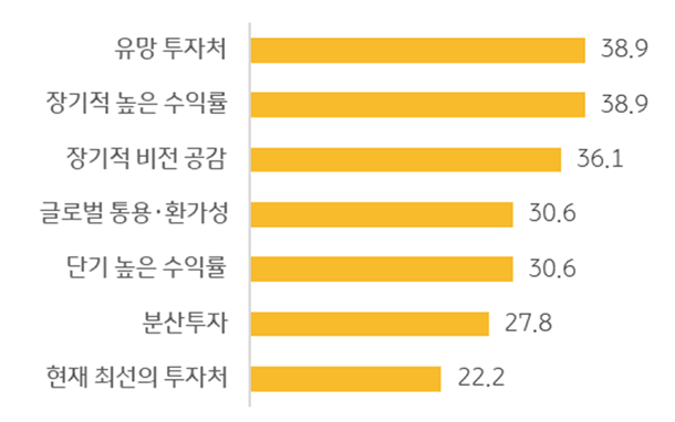 향후 '가상자산'에 '투자'하려는 이유를 정리한 그래프이다. 공동 1위인 이유는 '유망 투자처'와 '장기적 높은 수익률'임으로 각각 38.9%를 차지한다.