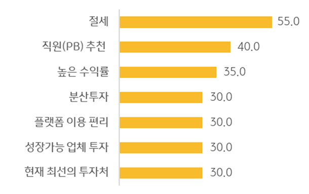 향후 '비상장주식'에 '투자'하려는 이유를 정리한 그래프이다. 1위는 '절세'로서 '55.0%'를 차지한다.