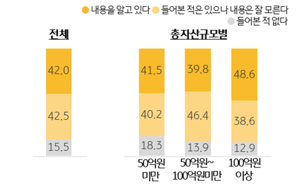'생성형AI' '자산관리 서비스' '인지도'를 정리한 그래프로 들어본 적은 있으나 내용을 잘 모른다고 응답한 비율이 '42.5%'로 가장 높다.