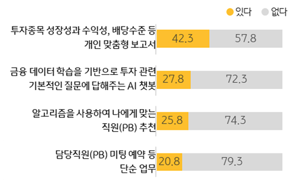 '생성형 AI' '자산관리서비스' 기능 이용 의향을 정리한 그래프로 투자종목 성장성 등 개인 맞춤형 보고서 기능에 이용 의향이 있음이 '42.3%'로 가장 많은 비율을 차지한다.