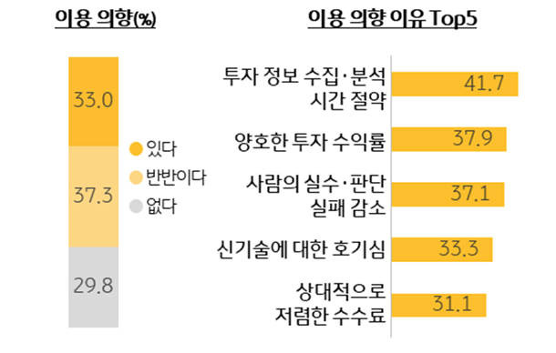 '생성형 AI' '로보어드바이저' 이용 의향과 이유를 정리한 그래프이다. '이용 의향'이 '반반'인것이 '37.3%'로 가장 많은 비율을 차지하고 있다. 이용 의향 이유중 가장 높은 비율을 차지하는것은 '투자 정보 수집•분석 시간절약'으로 '41.7%'이다.