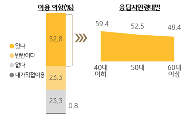 'AI' '로보어드바이저'를 활용한 '직원 상담 서비스' 이용 의향을 정리한 그래프로 의용 의향이 '있음'이 가장 많은 비율을 차지하며 '52.8%'로 조사되었다. 응답자의 '연령대'는 '40대 이하'가 '59.4%'로 가장 많았다.