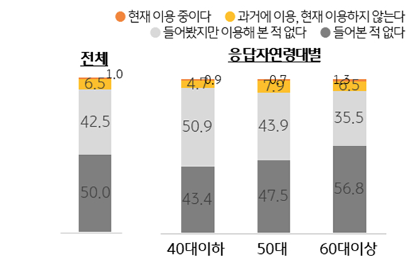 '다이렉트 인덱싱'의 '인지도'를 정리한 그래프이다. 들어본적이 '없음'이 '50.0%'로 가장 많은 비율을 차지하고 있다.
