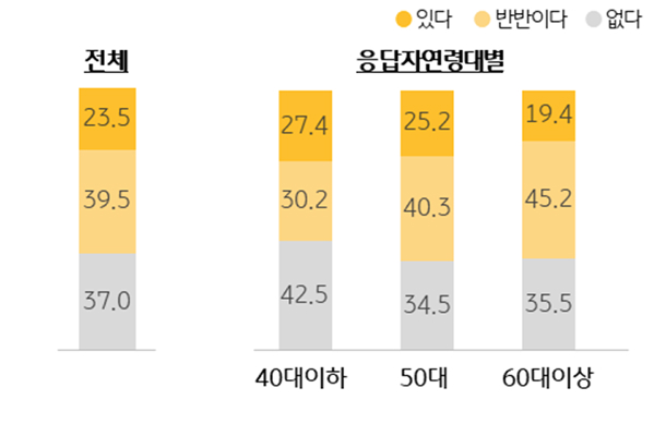 향후 '다이렉트 인덱싱' 이용 의향을 정리한 그래프이다. '반반'이다라고 응답한 비율이 '39.5%'로 가장 많은 비율을 차지한다.